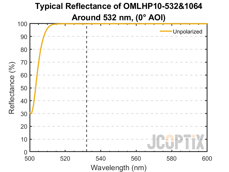 OMLHP10-532&1064 Reflectance around 532 nm @ 0° AOI